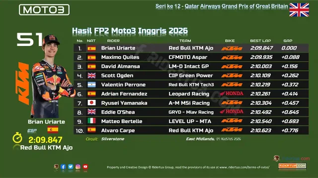 Hasil FP2 Moto3 Inggris 2026