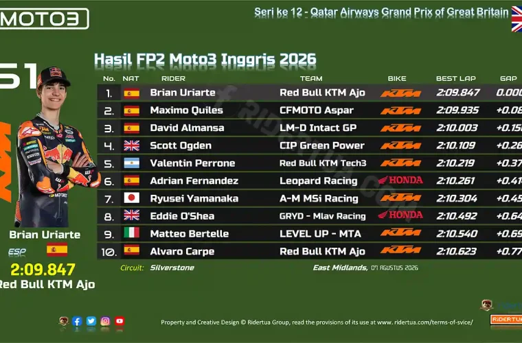 Hasil FP2 Moto3 Inggris 2026