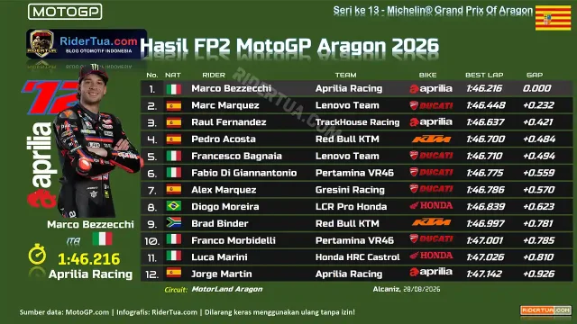 Hasil FP2 MotoGP Aragon 2026