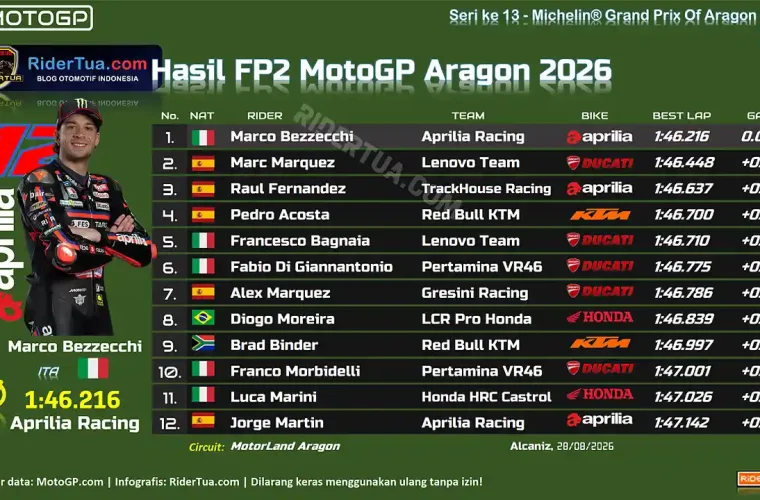 Hasil FP2 MotoGP Aragon 2026