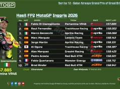 Hasil FP2 MotoGP Inggris 2026