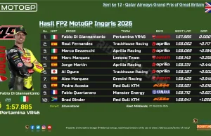 Hasil FP2 MotoGP Inggris 2026: Diggia Pimpin, Top 3 Terpaut 0,184 Detik Hasil FP2 MotoGP Inggris 2026