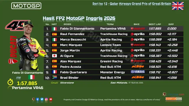Hasil FP2 MotoGP Inggris 2026 Hasil FP2 MotoGP Inggris 2026