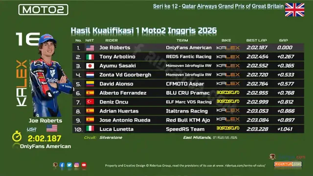 Hasil Kualifikasi 1 Moto2 Inggris 2026
