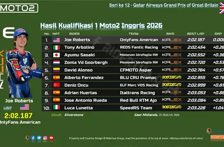 Hasil Kualifikasi 1 Moto2 Inggris 2026