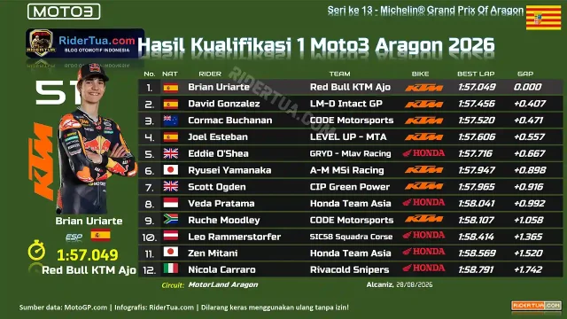 Hasil Kualifikasi 1 Moto3 Aragon 2026