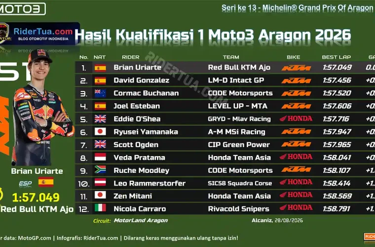 Hasil Kualifikasi 1 Moto3 Aragon 2026