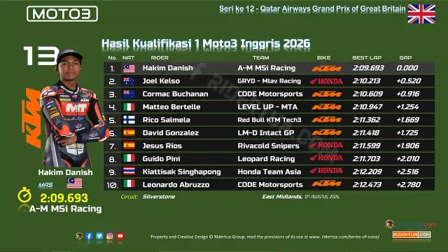 Hasil Kualifikasi 1 Moto3 Inggris 2026 Hasil Kualifikasi 1 Moto3 Inggris 2026