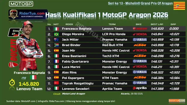 Hasil Kualifikasi 1 MotoGP Aragon 2026