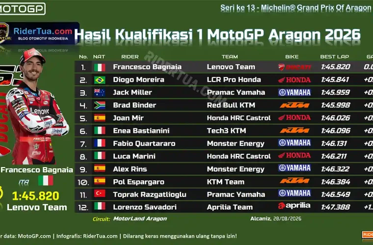 Hasil Kualifikasi 1 MotoGP Aragon 2026