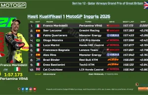 Hasil Kualifikasi 1 MotoGP Inggris 2026: Morbidelli dan Lecuona ke Q2 Hasil Kualifikasi 1 MotoGP Inggris 2026