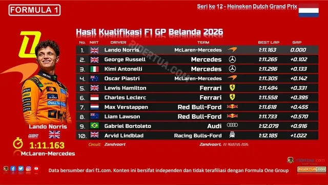 Hasil Kualifikasi F1 GP Belanda 2026 Hasil Kualifikasi F1 GP Belanda 2026
