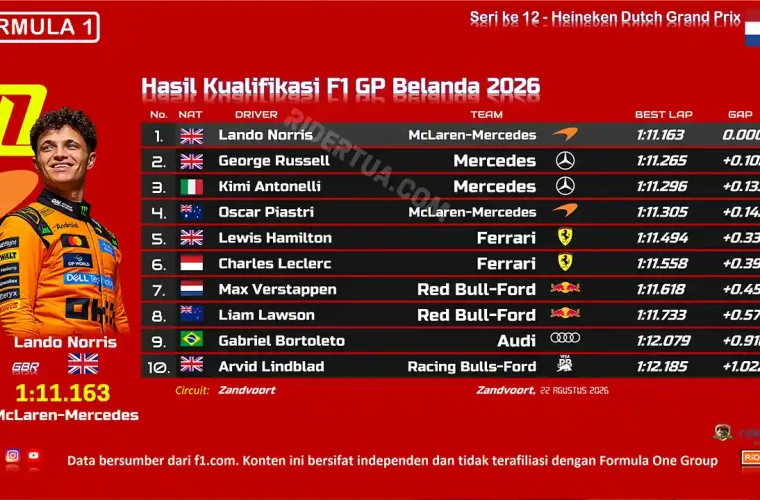 Hasil Kualifikasi F1 GP Belanda 2026