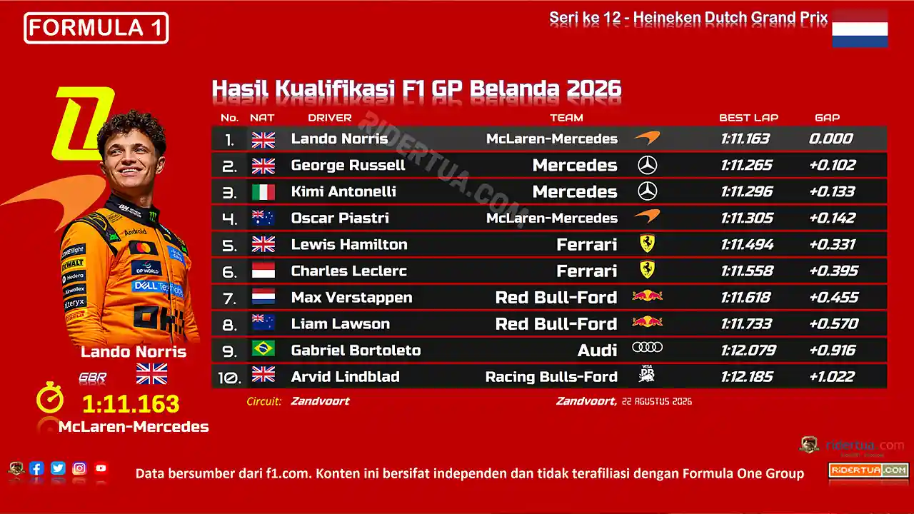 Hujan Datang di Akhir Kualifikasi F1 Belanda, Lando Norris Tetap Pole 1 Hasil Kualifikasi F1 GP Belanda 2026