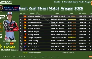 Hasil Kualifikasi Moto2 Aragon 2026: Alonso Lopez Pecah Rekor Sirkuit Hasil Kualifikasi Moto2 Aragon 2026