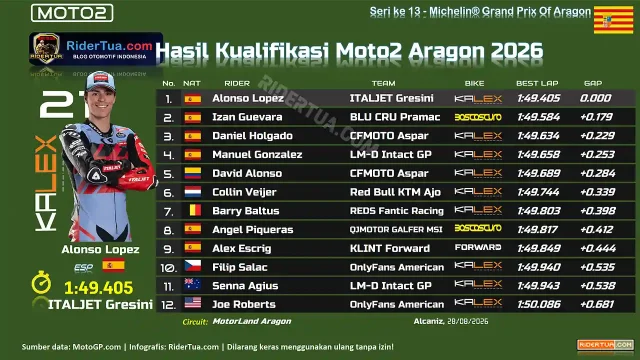 Hasil Kualifikasi Moto2 Aragon 2026 Hasil Kualifikasi Moto2 Aragon 2026
