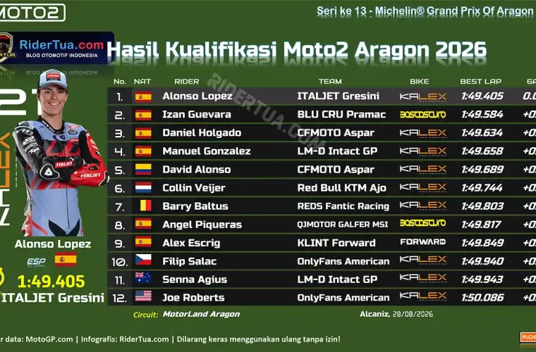 Hasil Kualifikasi Moto2 Aragon 2026