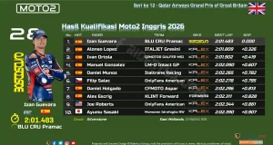 Hasil Kualifikasi Moto2 Inggris 2026