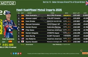 Hasil Kualifikasi Moto2 Inggris 2026