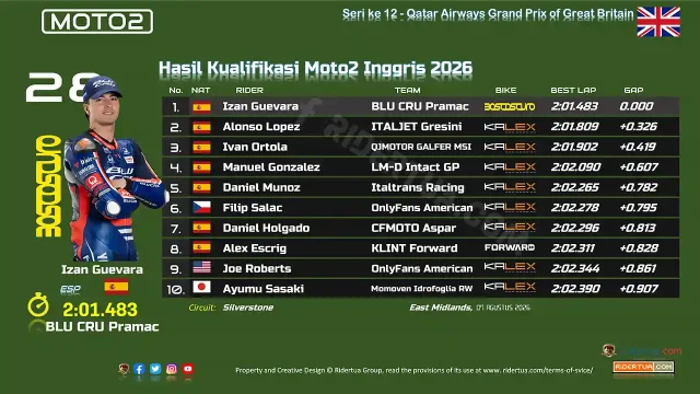 Hasil Kualifikasi Moto2 Inggris 2026 Hasil Kualifikasi Moto2 Inggris 2026
