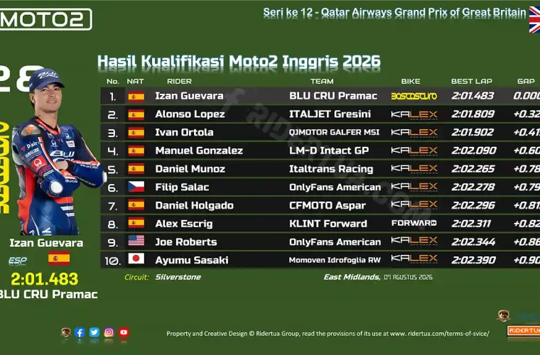 Hasil Kualifikasi Moto2 Inggris 2026