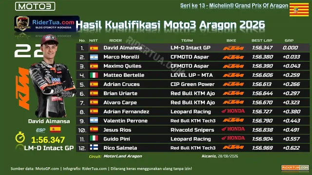 Hasil Kualifikasi Moto3 Aragon 2026 Hasil Kualifikasi Moto3 Aragon 2026