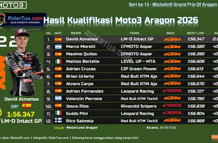 Hasil Kualifikasi Moto3 Aragon 2026