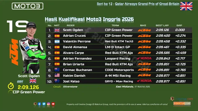Hasil Kualifikasi Moto3 Inggris 2026 Hasil Kualifikasi Moto3 Inggris 2026