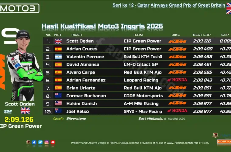 Hasil Kualifikasi Moto3 Inggris 2026