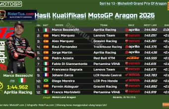 Hasil Kualifikasi MotoGP Aragon 2026: Bezzecchi Pole, Marc Kedua Hasil Kualifikasi MotoGP Aragon 2026