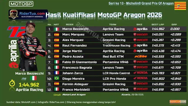 Hasil Kualifikasi MotoGP Aragon 2026