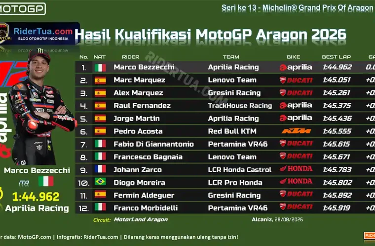 Hasil Kualifikasi MotoGP Aragon 2026