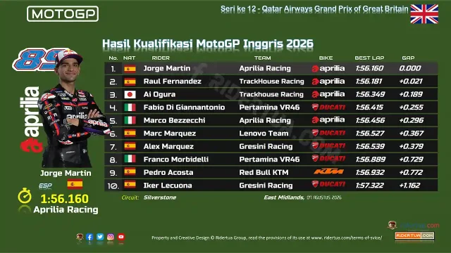 Hasil Kualifikasi MotoGP Inggris 2026 Hasil Kualifikasi MotoGP Inggris 2026