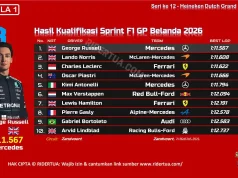 Hasil Kualifikasi Sprint F1 GP Belanda 2026: Russell Pole Hasil Kualifikasi Sprint F1 GP Belanda 2026