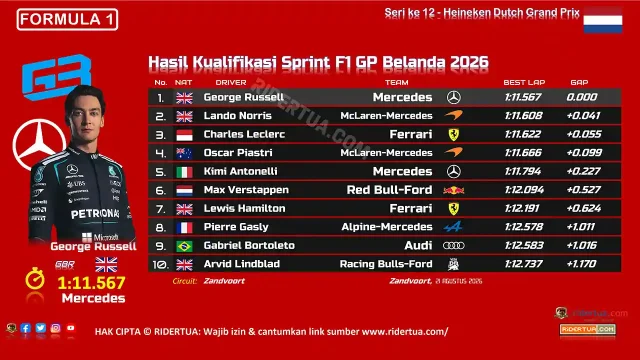Hasil Kualifikasi Sprint F1 GP Belanda 2026