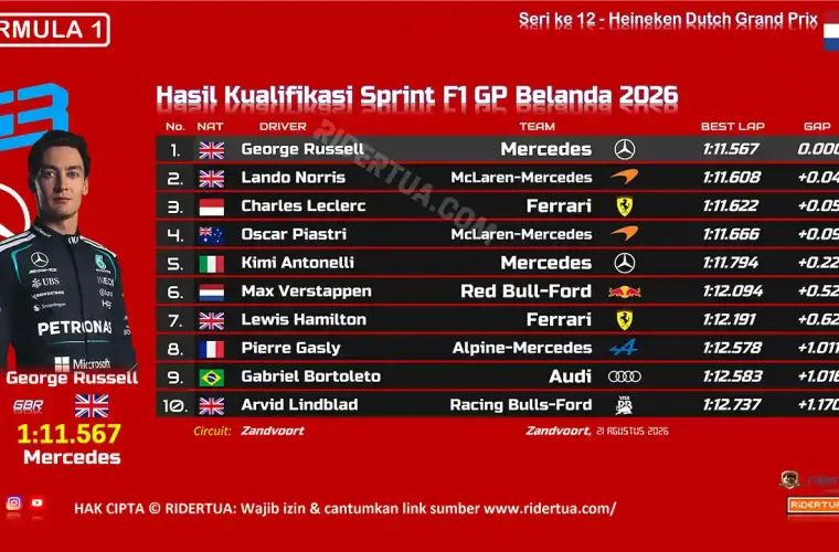 Hasil Kualifikasi Sprint F1 GP Belanda 2026