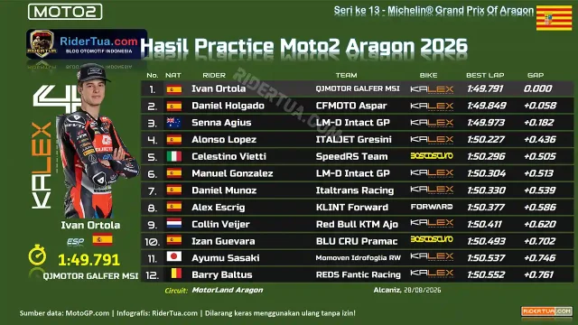 Hasil Practice Moto2 Aragon 2026 Hasil Practice Moto2 Aragon 2026