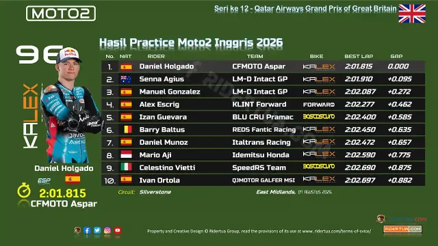 Hasil Practice Moto2 Inggris 2026 Hasil Practice Moto2 Inggris 2026