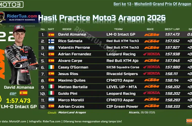 Hasil Practice Moto3 Aragon 2026