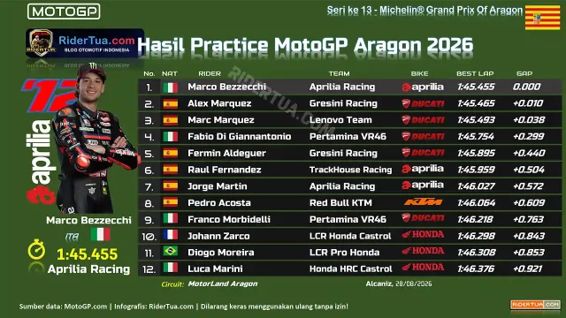Hasil Practice MotoGP Aragon 2026 Hasil Practice MotoGP Aragon 2026