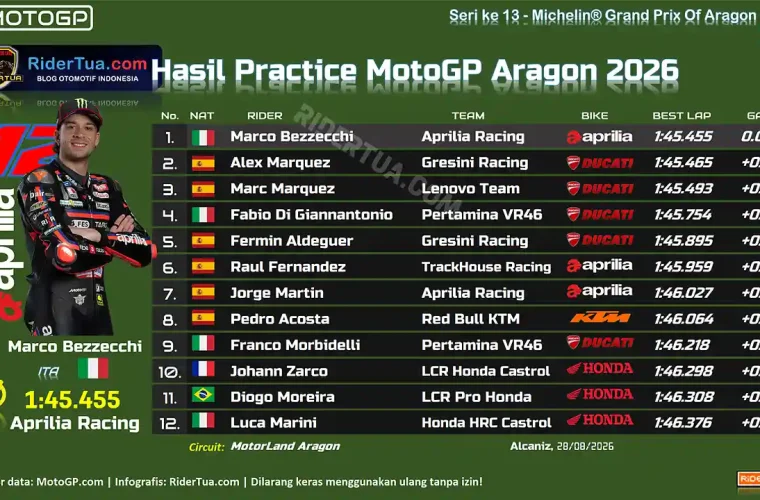 Hasil Practice MotoGP Aragon 2026