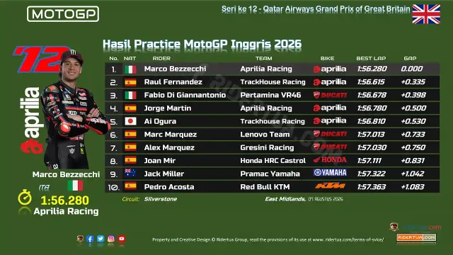 Hasil Practice MotoGP Inggris 2026 Hasil Practice MotoGP Inggris 2026
