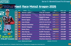 Hasil Race Moto2 Aragon 2026: Alonso Lopez Menang, Mario Aji Posisi 24 Hasil Race Moto2 Aragon 2026