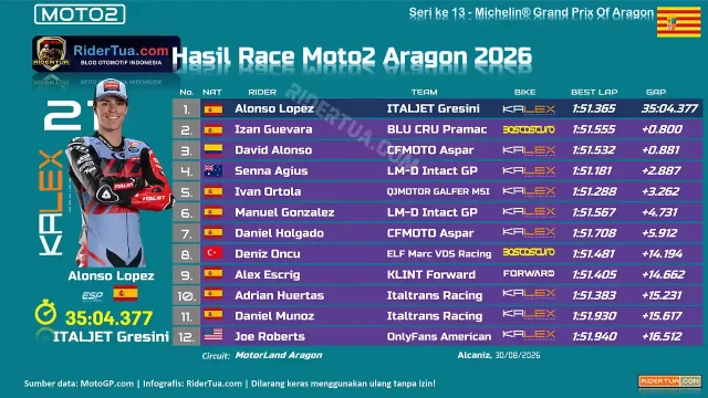 Hasil Race Moto2 Aragon 2026 Hasil Race Moto2 Aragon 2026