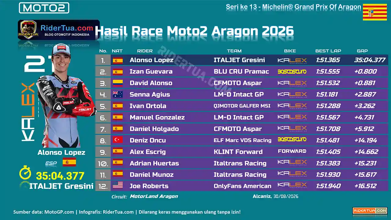 Hasil Race Moto2 Aragon 2026
