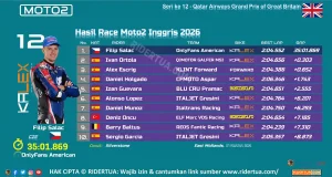Hasil Race Moto2 Inggris 2026