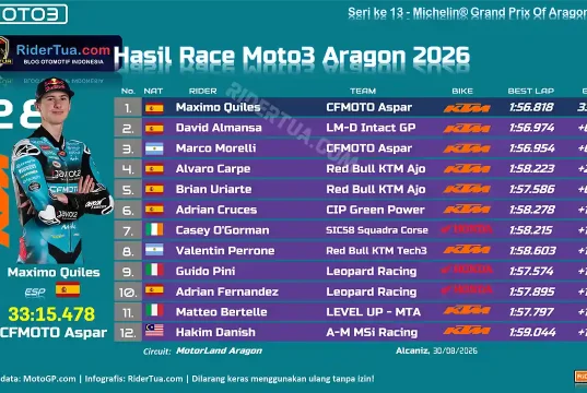 Hasil Race Moto3 Aragon 2026