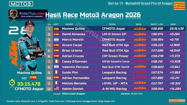 Hasil Race Moto3 Aragon 2026
