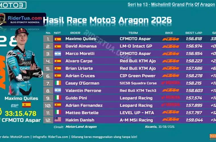 Hasil Race Moto3 Aragon 2026