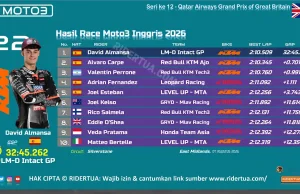 Hasil Race Moto3 Inggris 2026: David Almansa Menang, Veda Pratama Masuk 10 Besar Hasil Race Moto3 Inggris 2026